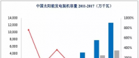 光伏、核電、風(fēng)電行業(yè)概況及市場(chǎng)前景分析