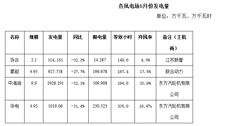 二連浩特市5月風(fēng)電、光伏發(fā)電監(jiān)測信息