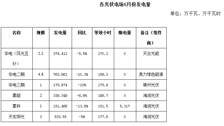 二連浩特市5月風(fēng)電、光伏發(fā)電監(jiān)測信息