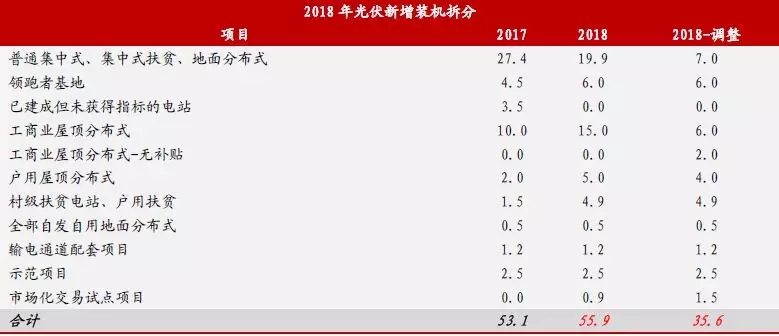 新政出臺(tái) 我們離平價(jià)上網(wǎng)到底還有多遠(yuǎn)？（附全國各地光伏平價(jià)上網(wǎng)時(shí)系統(tǒng)裝機(jī)成本）