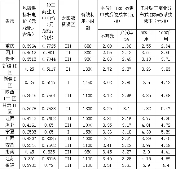 新政出臺(tái) 我們離平價(jià)上網(wǎng)到底還有多遠(yuǎn)？（附全國各地光伏平價(jià)上網(wǎng)時(shí)系統(tǒng)裝機(jī)成本）