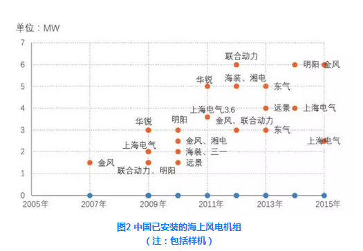 中國海上風電機組發(fā)展現(xiàn)狀