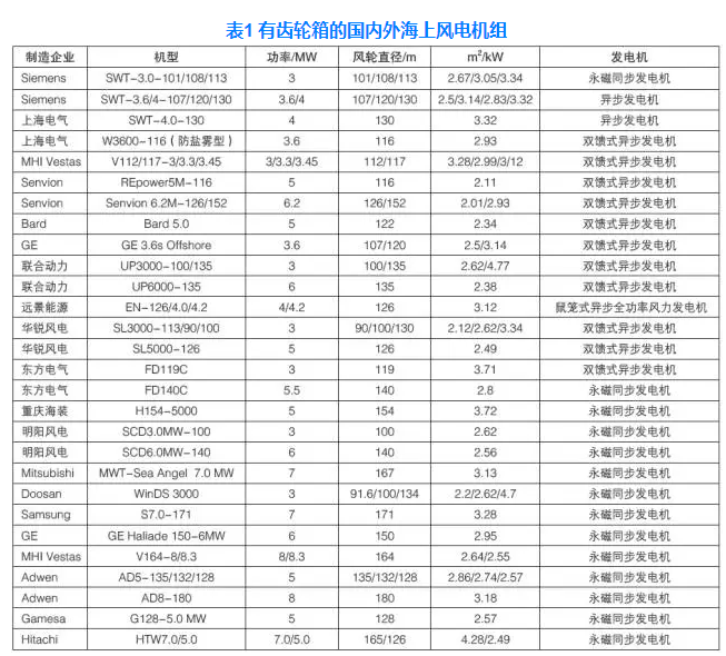 中國海上風電機組發(fā)展現(xiàn)狀