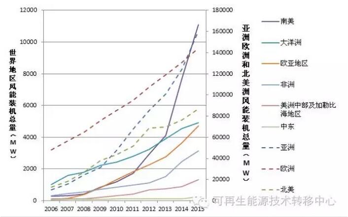 世界各地區(qū)國家風(fēng)能裝機(jī)總量