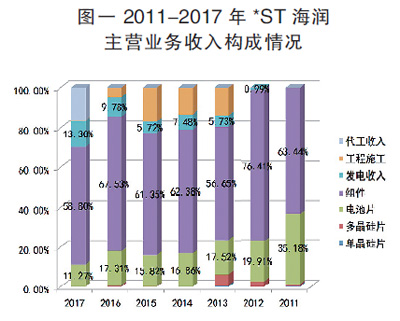 海潤(rùn)光伏還能起死回生嗎？