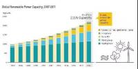 全球發(fā)電增量可再生能源發(fā)電占70%！