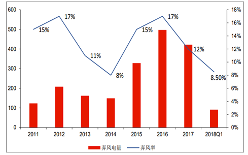 2018年中國風(fēng)電棄風(fēng)率及風(fēng)機價格走勢分析