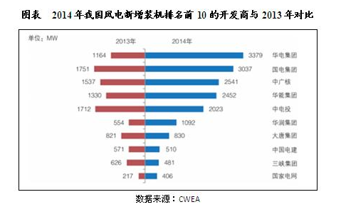 中國風(fēng)電行業(yè)市場(chǎng)競(jìng)爭(zhēng)格局分析