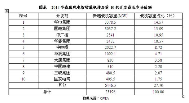 中國風(fēng)電行業(yè)市場(chǎng)競(jìng)爭(zhēng)格局分析