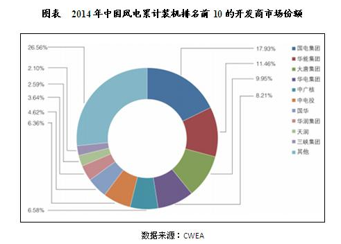 中國風(fēng)電行業(yè)市場(chǎng)競(jìng)爭(zhēng)格局分析