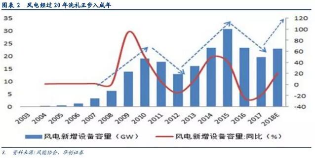 風(fēng)電投資邏輯再思考：配置風(fēng)電實(shí)際是看好行業(yè)成長(zhǎng)