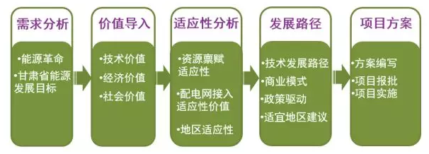能源互聯網助推甘肅省增量配電網發(fā)展