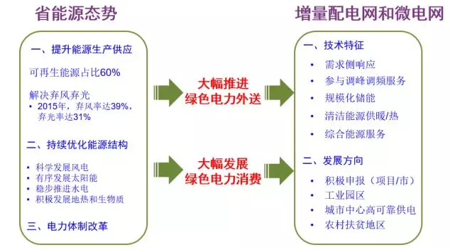 能源互聯網助推甘肅省增量配電網發(fā)展