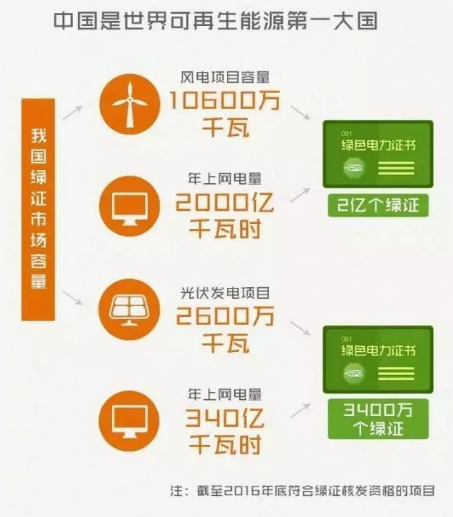 身為能源人，你懂“綠證”嗎？
