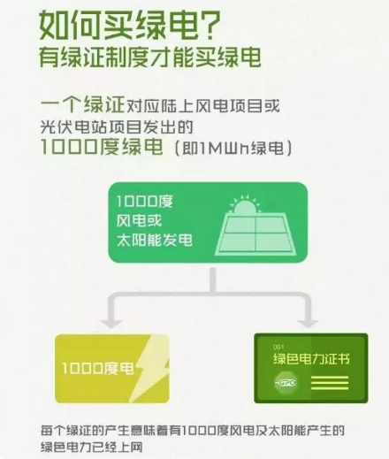 身為能源人，你懂“綠證”嗎？