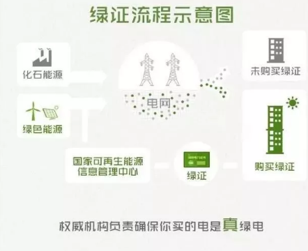 身為能源人，你懂“綠證”嗎？