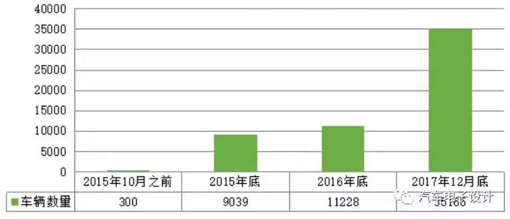 公交電動(dòng)化，深圳的新能源汽車(chē)推廣情況分析