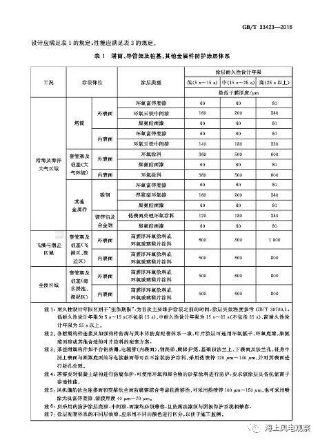 風(fēng)電設(shè)計、防腐技術(shù)、運(yùn)行維護(hù)......這3個現(xiàn)行海上風(fēng)電國標(biāo)你都了解嗎？