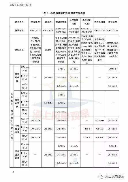 風(fēng)電設(shè)計、防腐技術(shù)、運(yùn)行維護(hù)......這3個現(xiàn)行海上風(fēng)電國標(biāo)你都了解嗎？