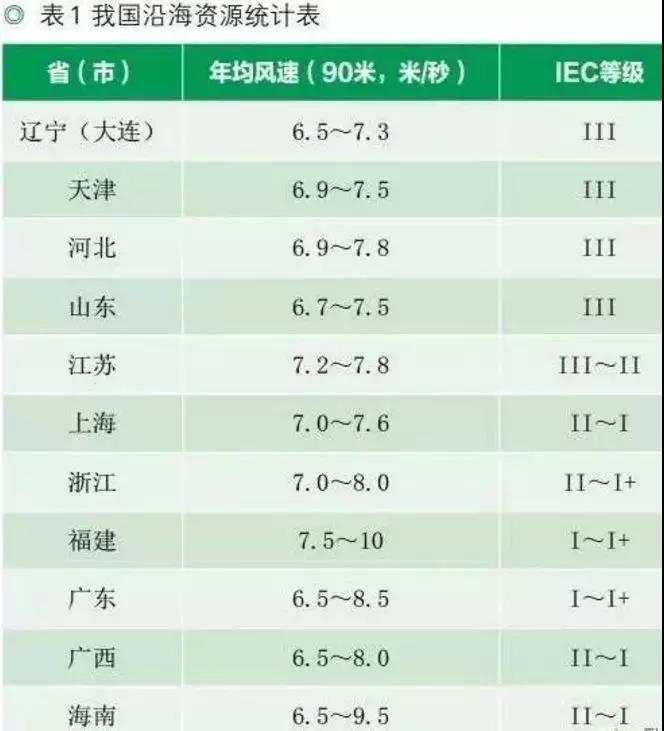 收藏！中國沿海省市海上風(fēng)電規(guī)劃目標(biāo)及風(fēng)資源分布【表】