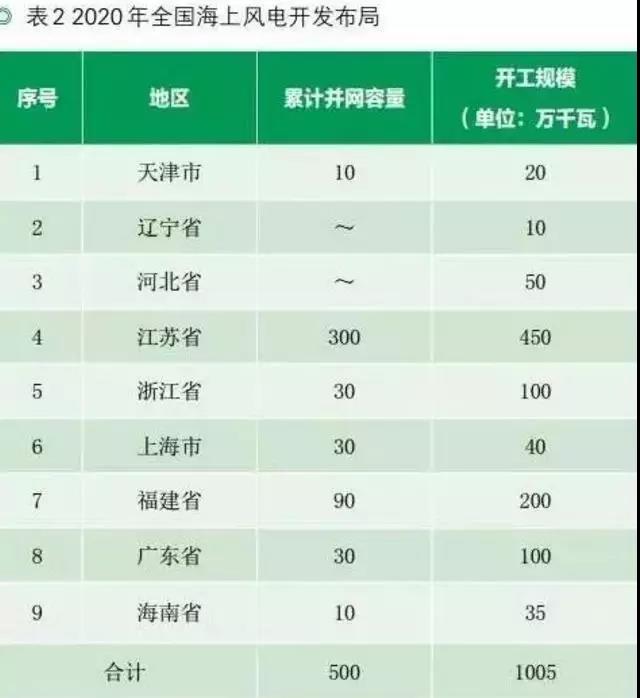 收藏！中國沿海省市海上風(fēng)電規(guī)劃目標(biāo)及風(fēng)資源分布【表】