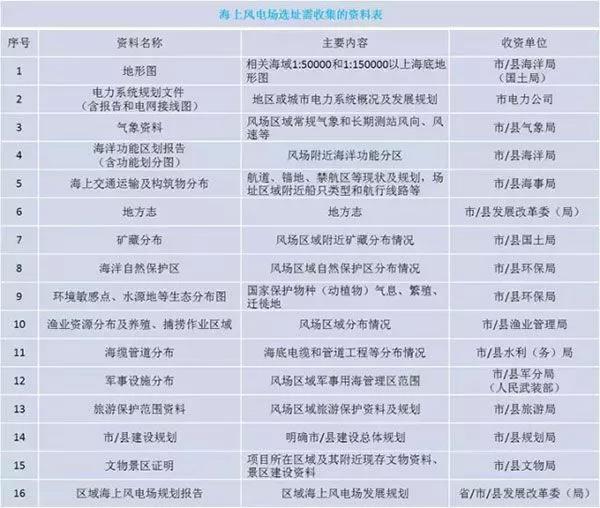 干貨丨“海風”怎么吹？—海上風電項目前期工作流程