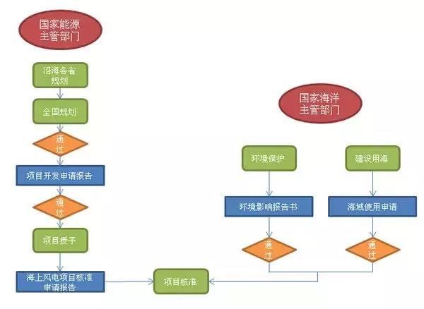 干貨丨“海風”怎么吹？—海上風電項目前期工作流程