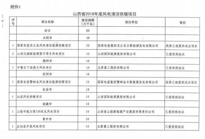 96個項目！山西省正式印發(fā)2018年度風(fēng)電開發(fā)建設(shè)方案