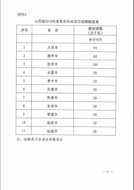 96個項目！山西省正式印發(fā)2018年度風(fēng)電開發(fā)建設(shè)方案