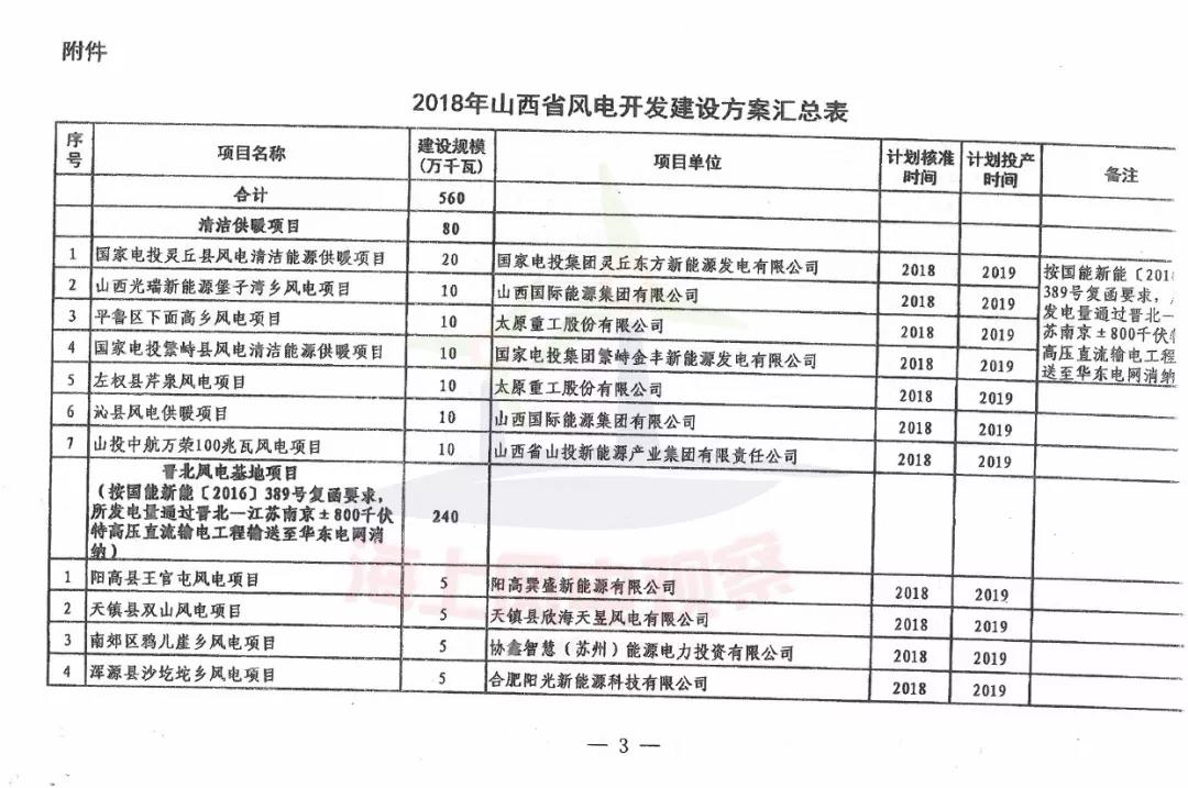 96個項目！山西省正式印發(fā)2018年度風(fēng)電開發(fā)建設(shè)方案