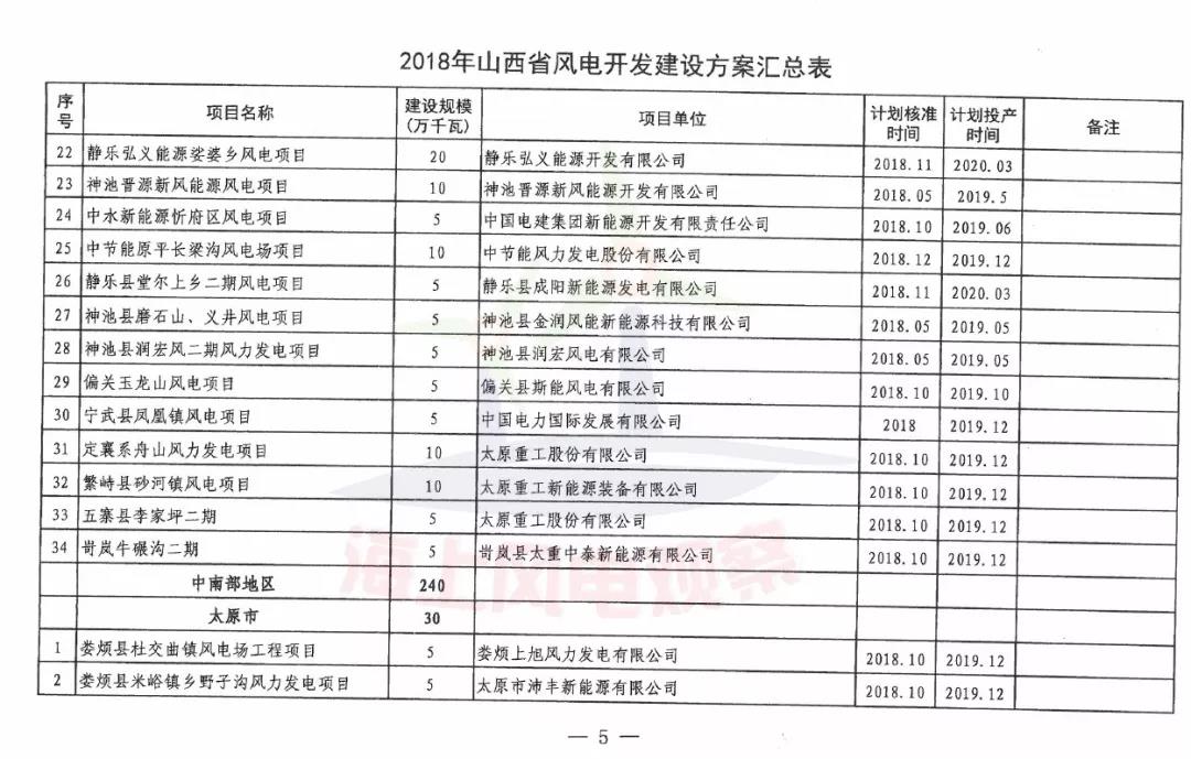 96個項目！山西省正式印發(fā)2018年度風(fēng)電開發(fā)建設(shè)方案