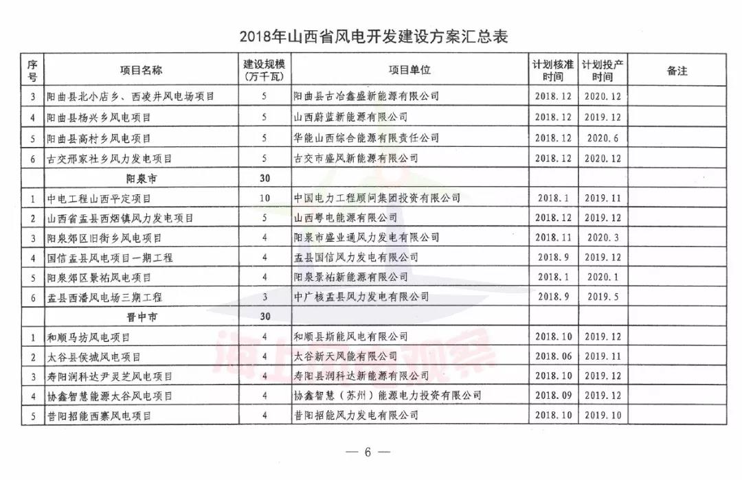 96個項目！山西省正式印發(fā)2018年度風(fēng)電開發(fā)建設(shè)方案