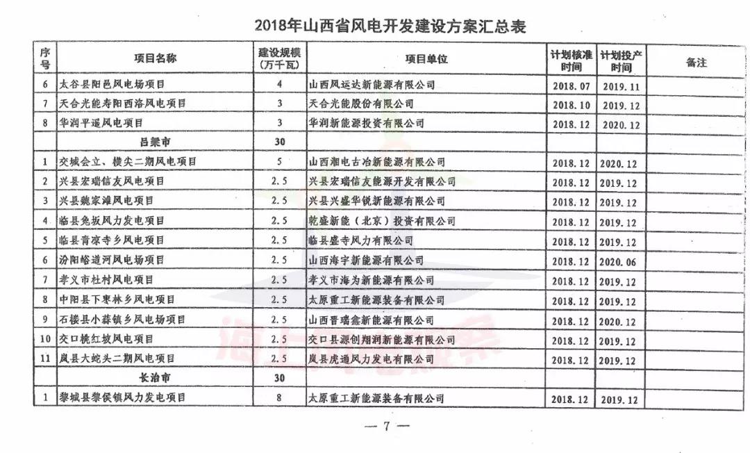 96個項目！山西省正式印發(fā)2018年度風(fēng)電開發(fā)建設(shè)方案