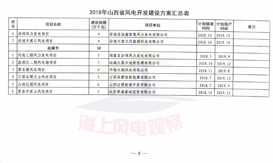 96個項目！山西省正式印發(fā)2018年度風(fēng)電開發(fā)建設(shè)方案