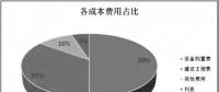 透過風機、海纜、升壓站安裝......看海上風電成本構(gòu)成和價格趨勢