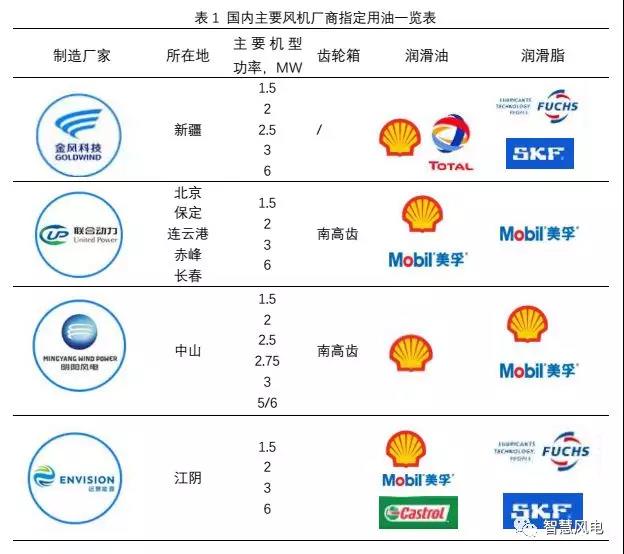 干貨丨風(fēng)機潤滑油了解一下
