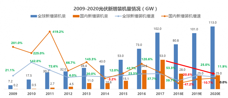 中國(guó)光伏十年經(jīng)歷了什么？到底是該遏止還是該鼓掌？