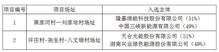 上饒、銅川、長治光伏發(fā)電技術(shù)領(lǐng)跑基地入選企業(yè)名單