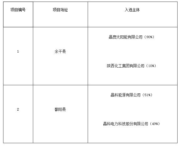 上饒、銅川、長治光伏發(fā)電技術(shù)領(lǐng)跑基地入選企業(yè)名單