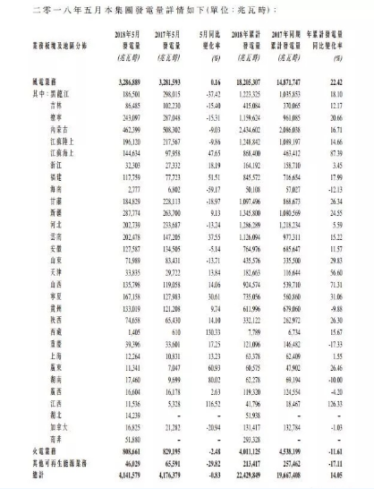 龍?jiān)措娏?月風(fēng)電發(fā)電量32.87億度 同比增長0.16%