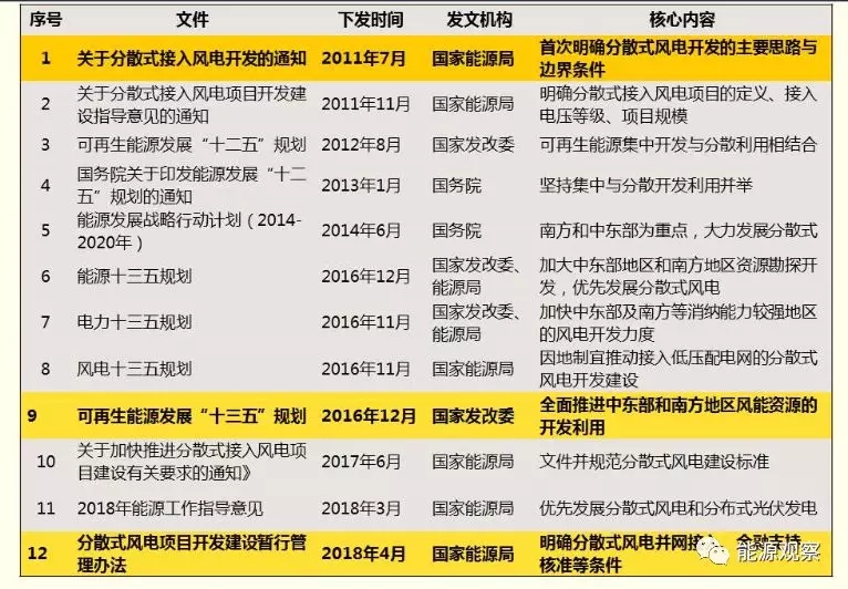 一文看懂分散式風電的緣起、政策紅利、經(jīng)濟性測算