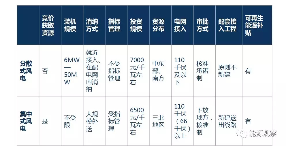 一文看懂分散式風電的緣起、政策紅利、經(jīng)濟性測算