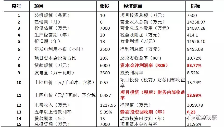 一文看懂分散式風電的緣起、政策紅利、經(jīng)濟性測算