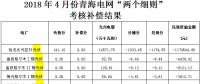 4月陜西、青海、寧夏光伏“兩個(gè)細(xì)則”考核補(bǔ)償情況