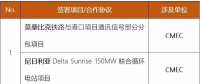 中國電建、中國能建、葛洲壩等承包商近期簽約了哪些海外項(xiàng)目/合作協(xié)議？