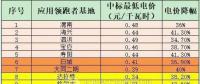 5GW應(yīng)用領(lǐng)跑者項目陸續(xù)開工 跟蹤支架或上演“鯨吞”大戲
