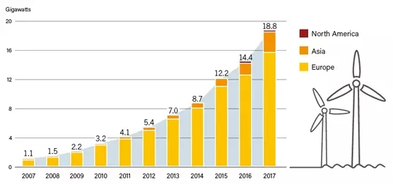 2017年！海上風(fēng)電行業(yè)令人驚嘆的一年