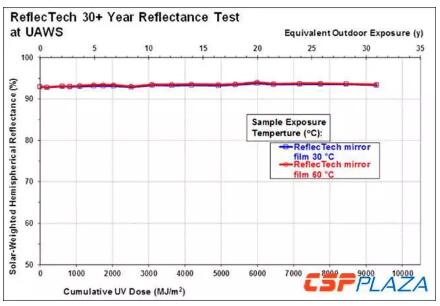 7米大開口！集熱效率可達(dá)71%！如此高性價(jià)比的槽式集熱器你見過嗎？