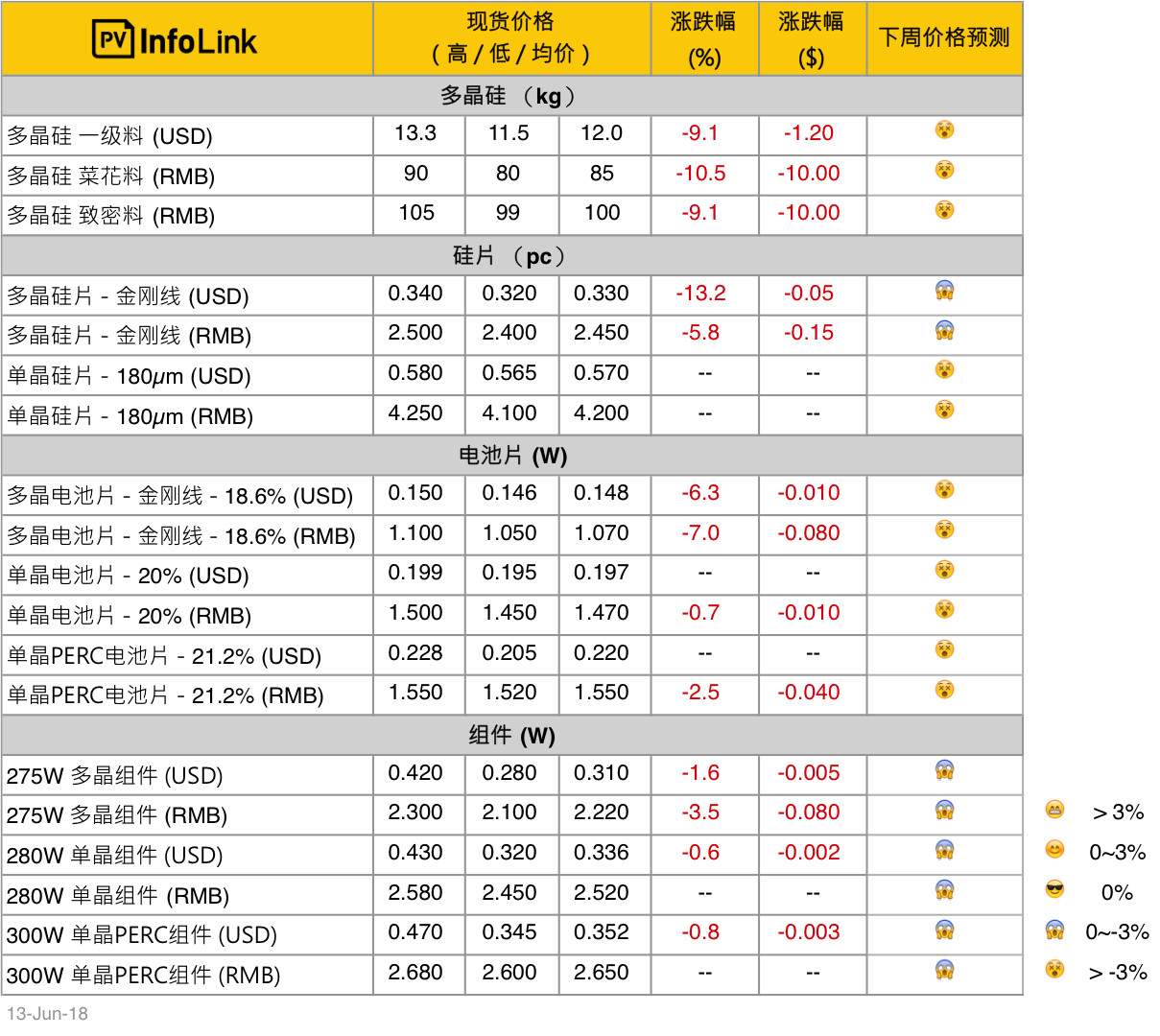 單、多晶供應(yīng)鏈價差拉大 多晶性價比開始展現(xiàn)