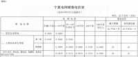 寧夏再降電價(jià)！工商業(yè)電價(jià)下調(diào)5.12分/千瓦時(shí)
